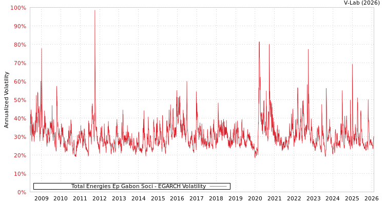 graph of Total Energies Ep Gabon Soci EGARCH