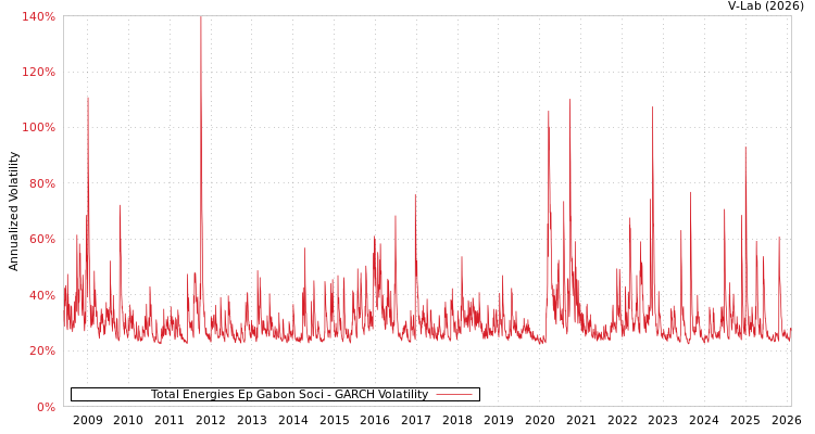 graph of Total Energies Ep Gabon Soci GARCH