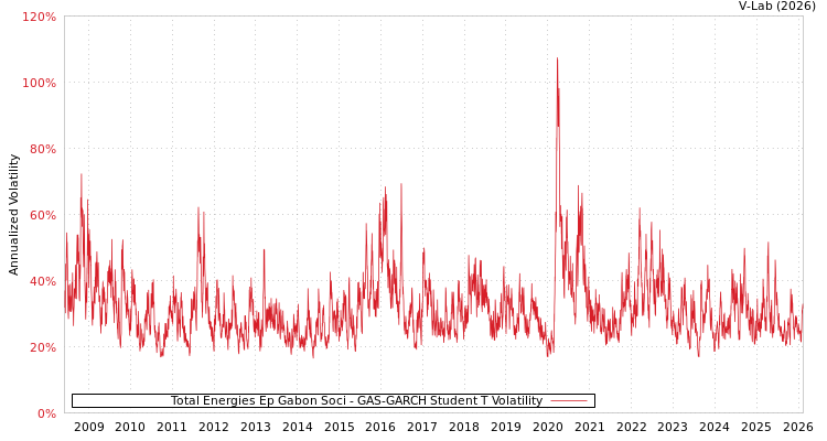 graph of Total Energies Ep Gabon Soci GAS-GARCH-T