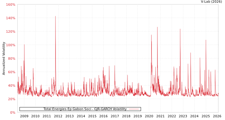 graph of Total Energies Ep Gabon Soci GJR-GARCH