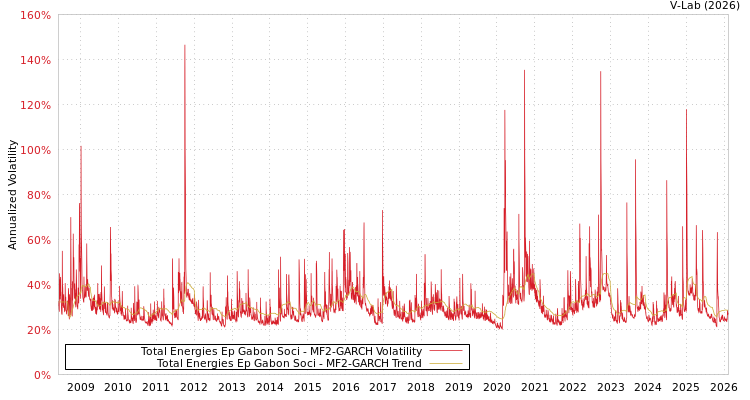 graph of Total Energies Ep Gabon Soci MF2-GARCH