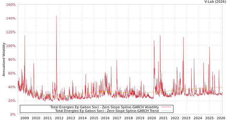 graph of Total Energies Ep Gabon Soci S0GARCH