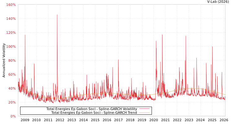 graph of Total Energies Ep Gabon Soci SGARCH