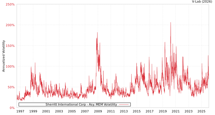 graph of Sherritt International Corp AMEM