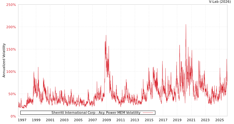 graph of Sherritt International Corp APMEM