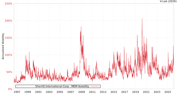 graph of Sherritt International Corp MEM