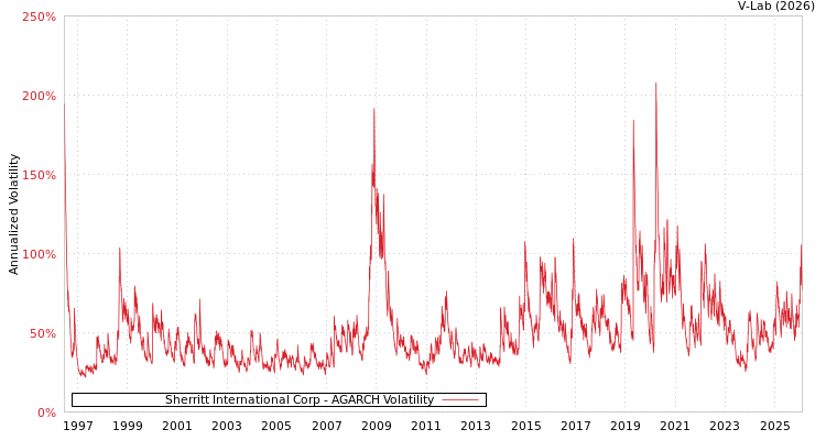 graph of Sherritt International Corp AGARCH