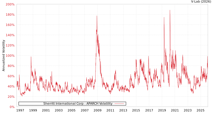 graph of Sherritt International Corp APARCH