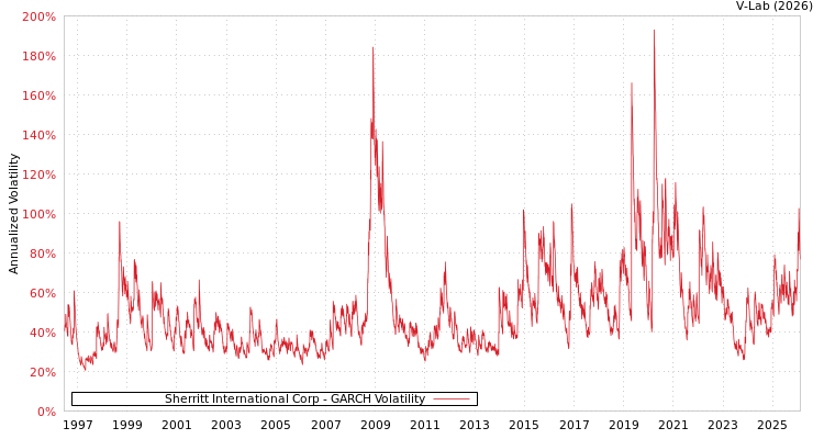 graph of Sherritt International Corp GARCH