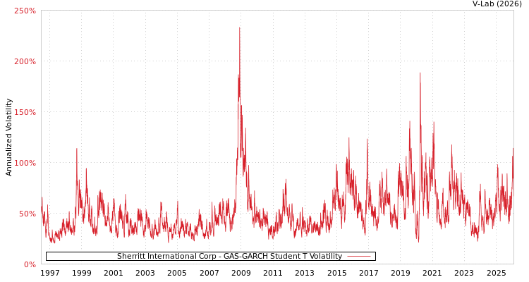 graph of Sherritt International Corp GAS-GARCH-T