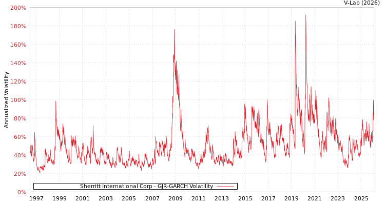 graph of Sherritt International Corp GJR-GARCH