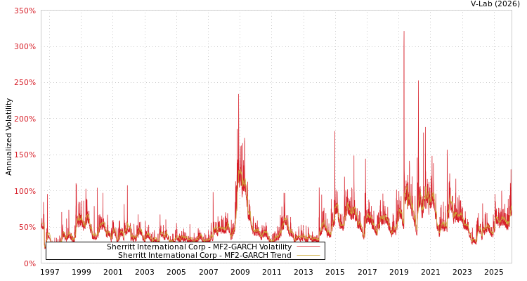 graph of Sherritt International Corp MF2-GARCH
