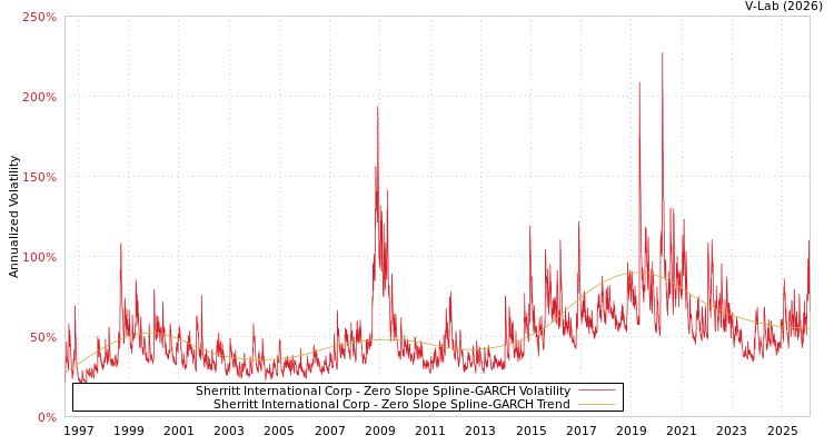 graph of Sherritt International Corp S0GARCH