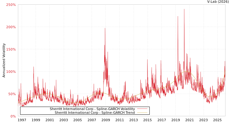 graph of Sherritt International Corp SGARCH