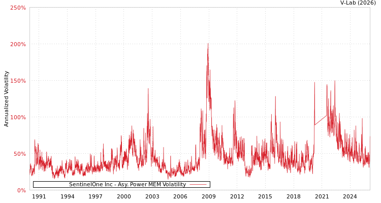 graph of SentinelOne Inc APMEM