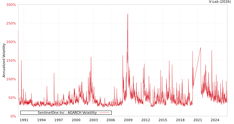 graph of SentinelOne Inc AGARCH