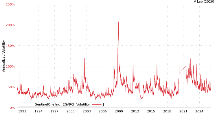 graph of SentinelOne Inc EGARCH