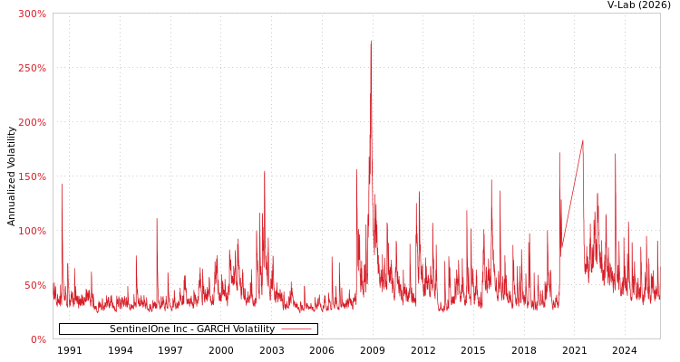 graph of SentinelOne Inc GARCH