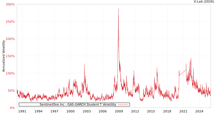 graph of SentinelOne Inc GAS-GARCH-T