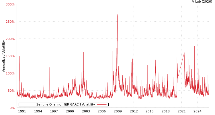 graph of SentinelOne Inc GJR-GARCH