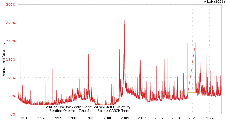 graph of SentinelOne Inc S0GARCH