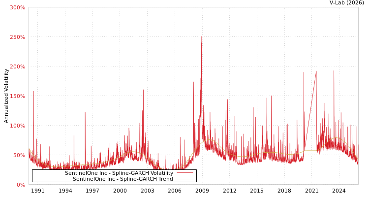 graph of SentinelOne Inc SGARCH