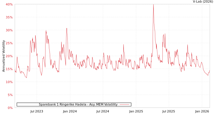 graph of Sparebank 1 Ringerike Hadela AMEM