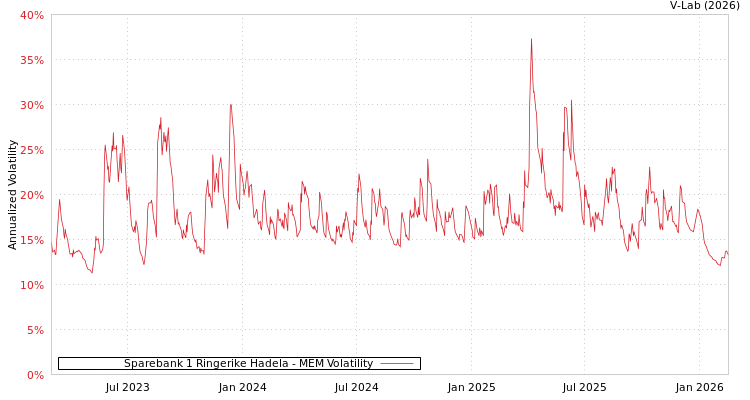 graph of Sparebank 1 Ringerike Hadela MEM