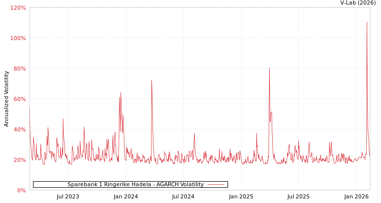 graph of Sparebank 1 Ringerike Hadela AGARCH