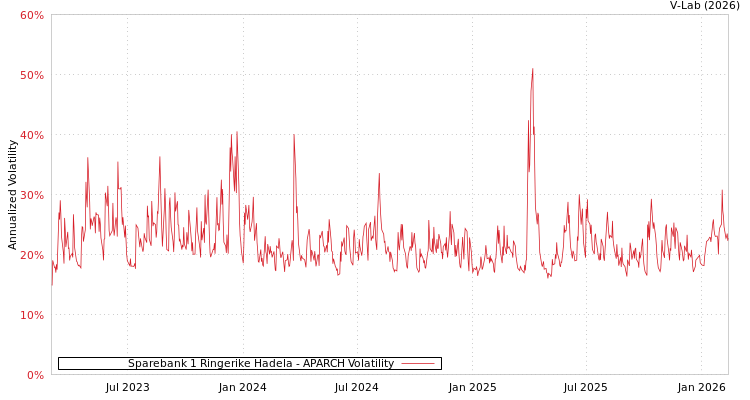 graph of Sparebank 1 Ringerike Hadela APARCH