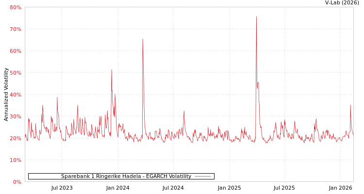 graph of Sparebank 1 Ringerike Hadela EGARCH
