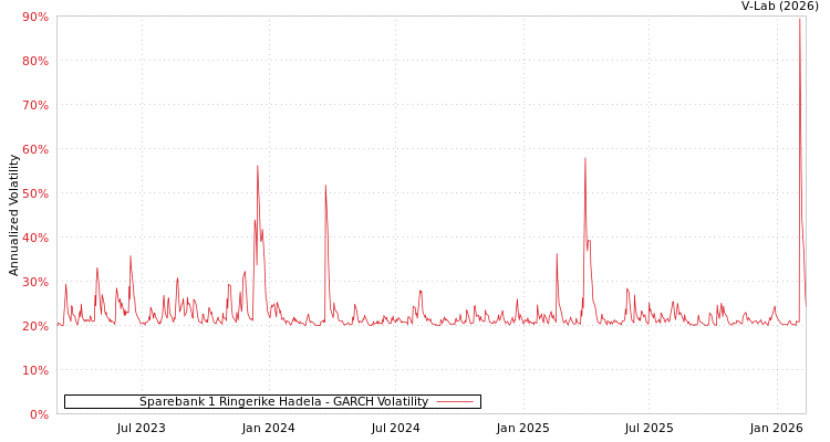 graph of Sparebank 1 Ringerike Hadela GARCH