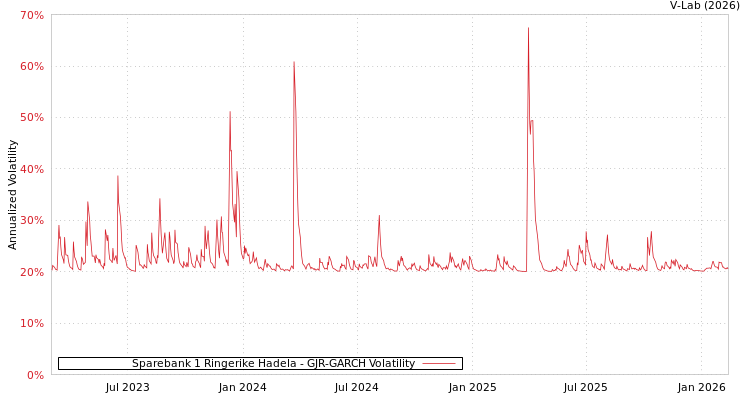 graph of Sparebank 1 Ringerike Hadela GJR-GARCH