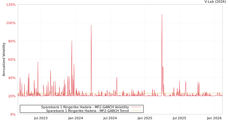 graph of Sparebank 1 Ringerike Hadela MF2-GARCH
