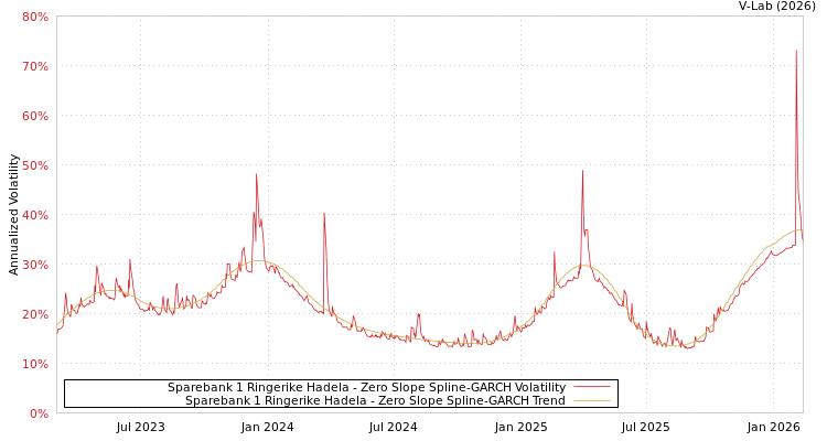 graph of Sparebank 1 Ringerike Hadela S0GARCH