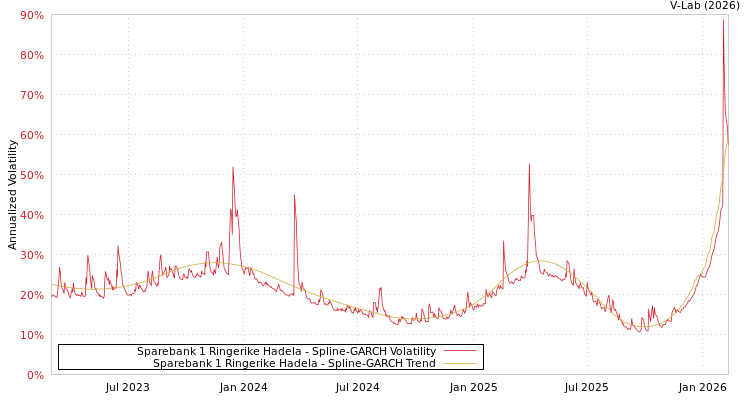 graph of Sparebank 1 Ringerike Hadela SGARCH