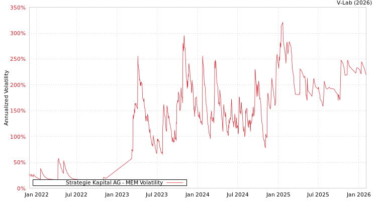 graph of Strategie Kapital AG MEM
