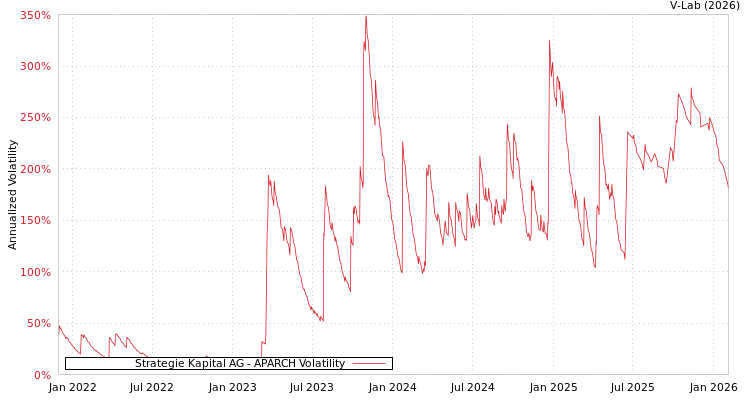 graph of Strategie Kapital AG APARCH