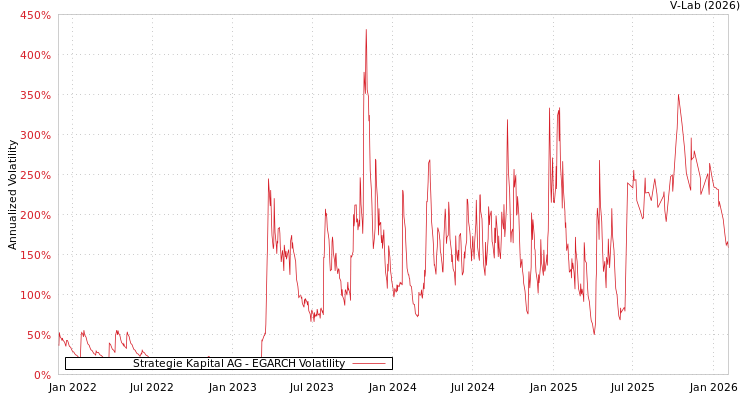 graph of Strategie Kapital AG EGARCH