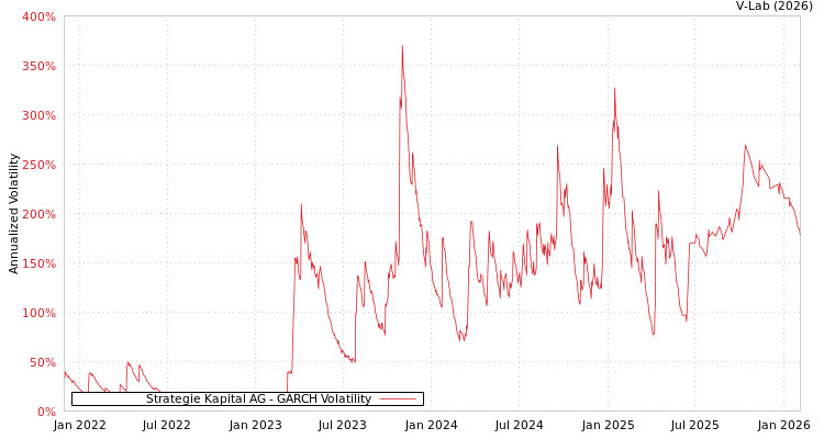 graph of Strategie Kapital AG GARCH