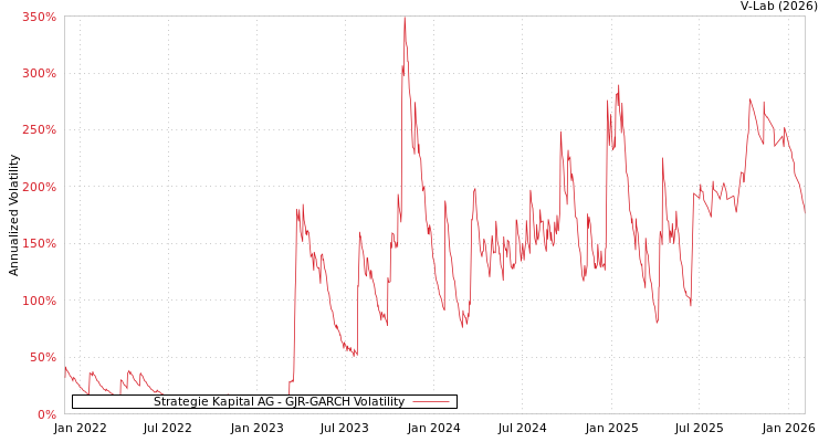 graph of Strategie Kapital AG GJR-GARCH