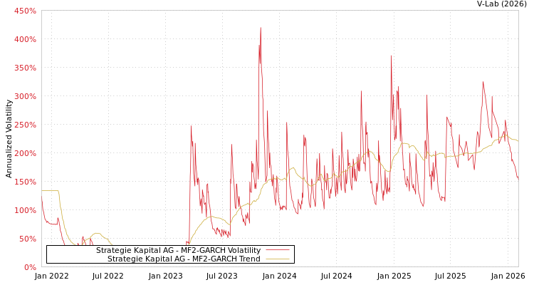 graph of Strategie Kapital AG MF2-GARCH