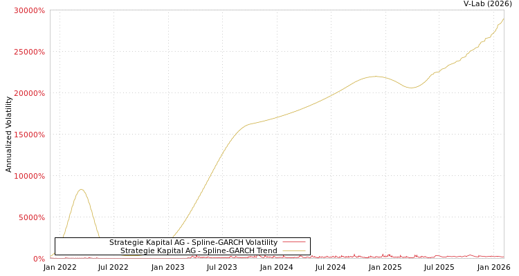 graph of Strategie Kapital AG SGARCH