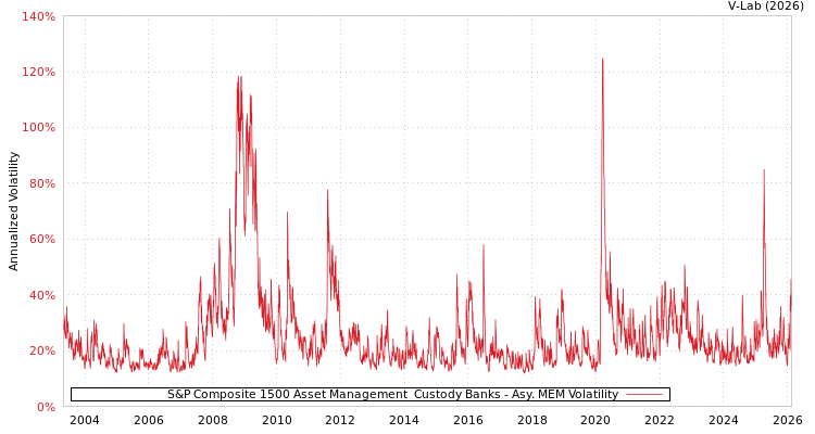 graph of S&P Composite 1500 Asset Management & Custody Banks AMEM