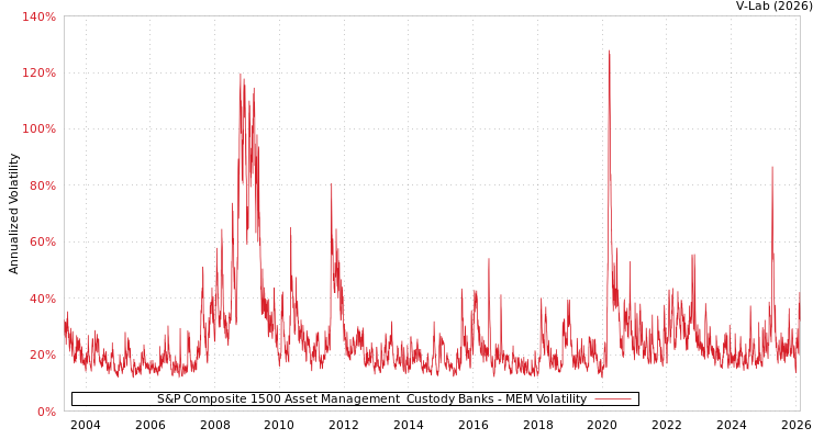 graph of S&P Composite 1500 Asset Management & Custody Banks MEM