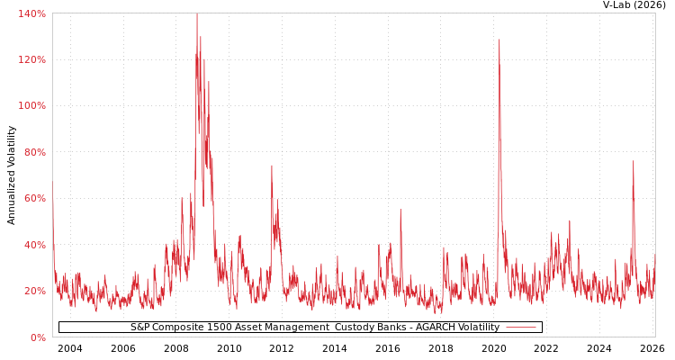 graph of S&P Composite 1500 Asset Management & Custody Banks AGARCH