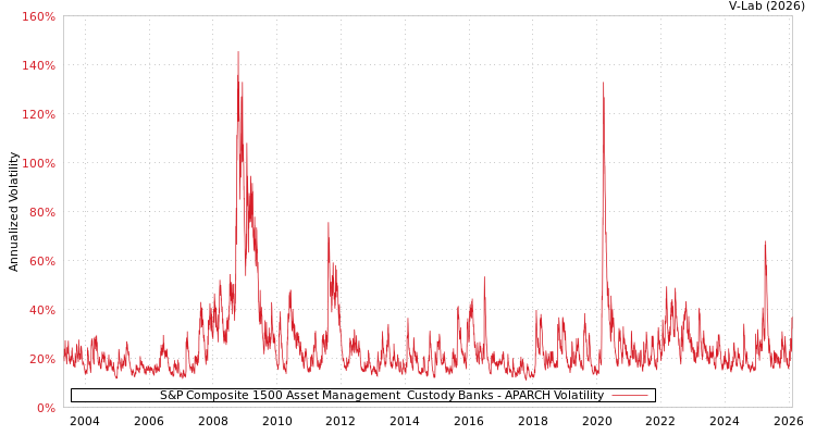 graph of S&P Composite 1500 Asset Management & Custody Banks APARCH