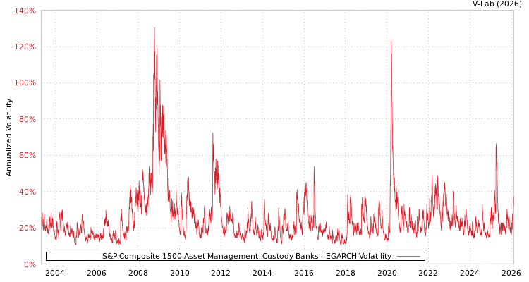 graph of S&P Composite 1500 Asset Management & Custody Banks EGARCH