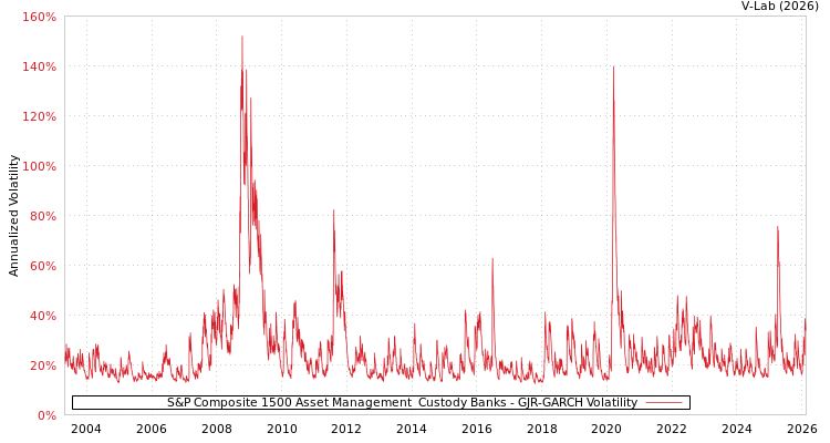 graph of S&P Composite 1500 Asset Management & Custody Banks GJR-GARCH