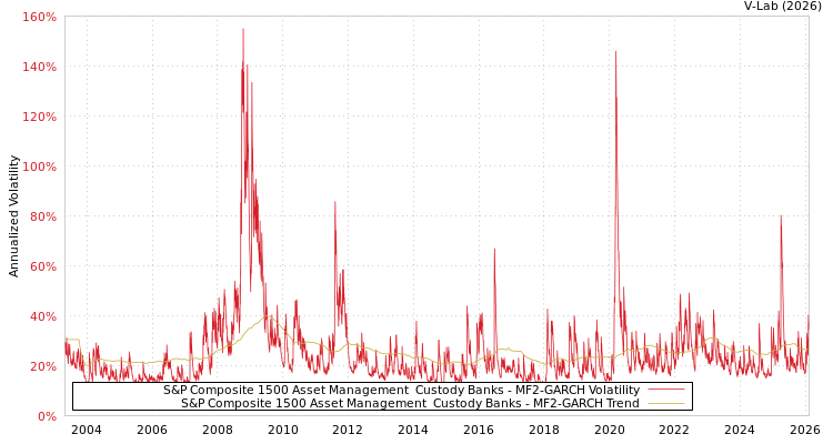 graph of S&P Composite 1500 Asset Management & Custody Banks MF2-GARCH
